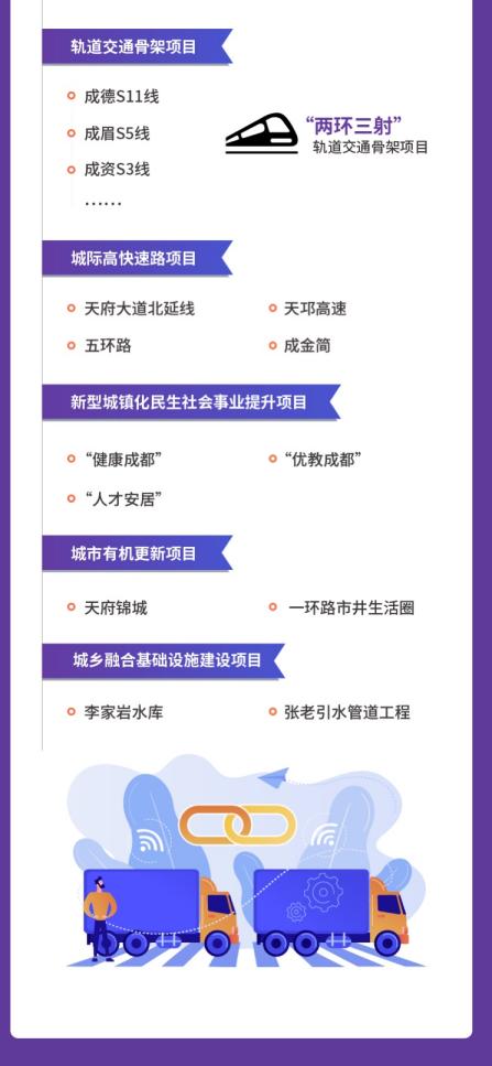 项目|成都市2021年重点项目计划发布，将实施重点项目1060个，总投资超3万亿元