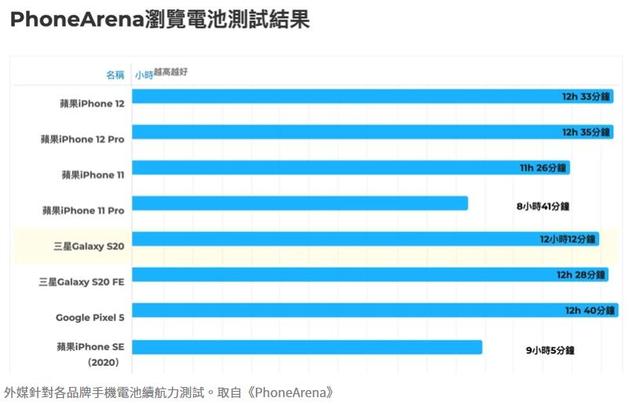 iPhone 12出糗！玩手游电池续航力 竟比iPhone SE更差