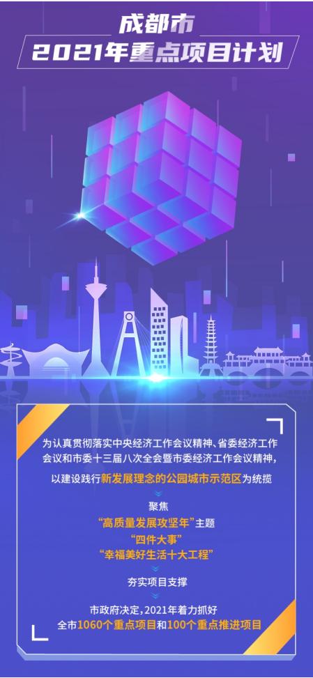 项目|成都市2021年重点项目计划发布，将实施重点项目1060个，总投资超3万亿元