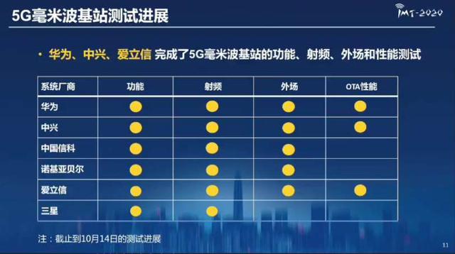 中国5G毫米波测试结果出炉！华为、爱立信、中兴领先，三星垫底