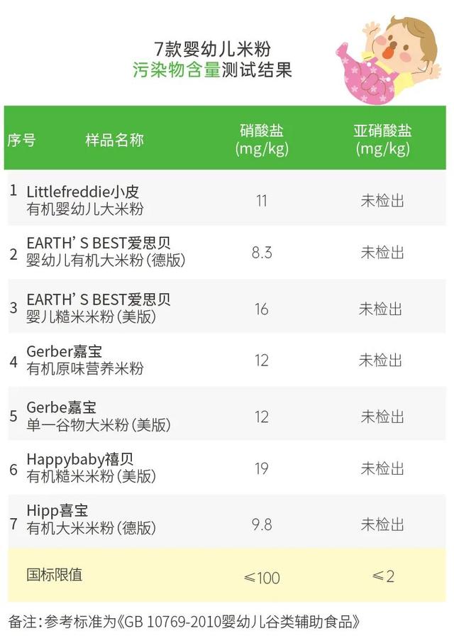 你的育儿经|欧美品牌宝宝米粉怎么选？这款米粉检出镉超标