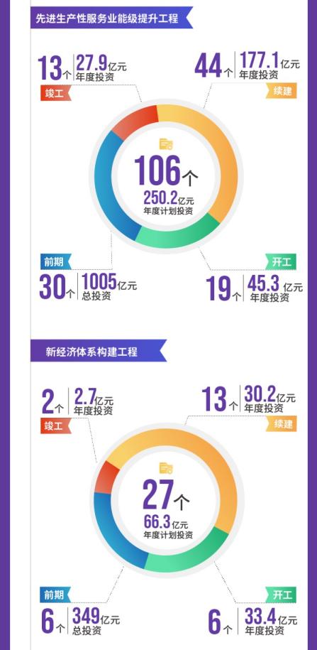 项目|成都市2021年重点项目计划发布，将实施重点项目1060个，总投资超3万亿元