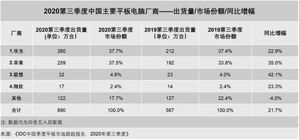 华为实力“宠粉”：MatePad Pro平板可升级EMUI 11 鸿蒙的一次大规模预演