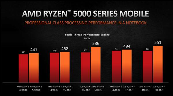 AMD正式发布锐龙5000U/5000H：Zen3架构、两天不用充电