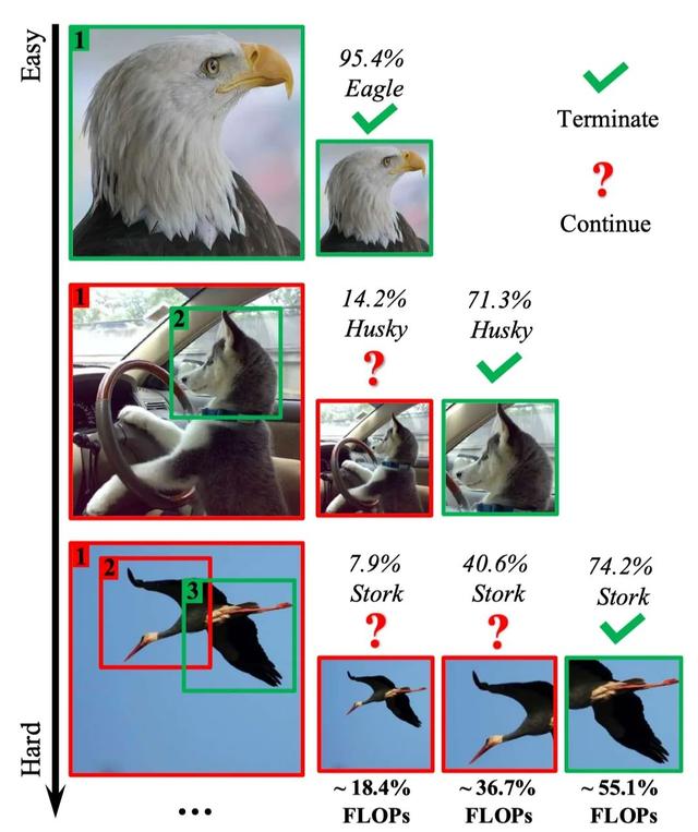 Glance and Focus: 通用、高效的神经网络自适应推理框架