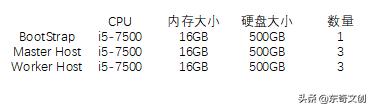 快速安装一个OpenShift 4 准生产集群