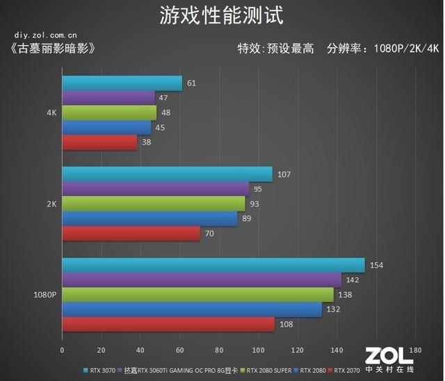 技嘉RTX 3060 Ti GAMING OC PRO 魔鹰显卡评测：性能飞跃 温度更“嘉”