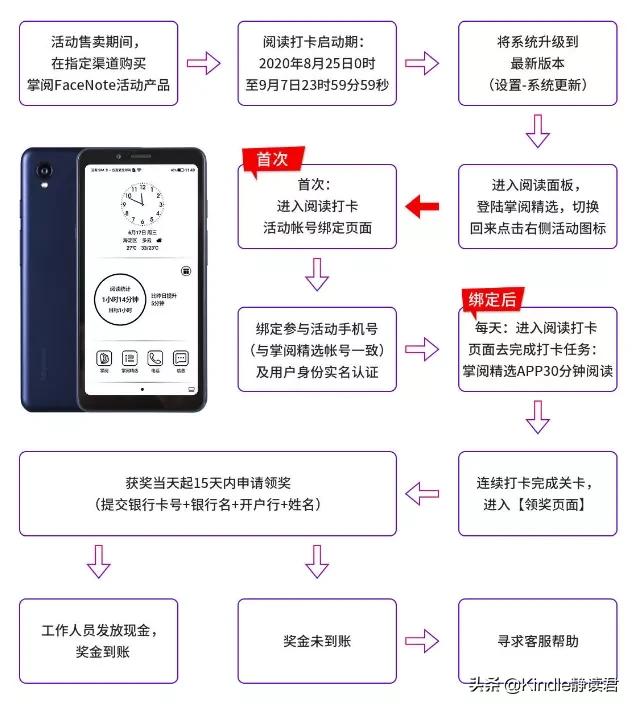 掌阅墨水屏手机Facenote F1开启打卡0元购，轻便实用更胜电纸书