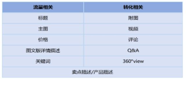 跨境电商平台卖家listing编写及优化技巧