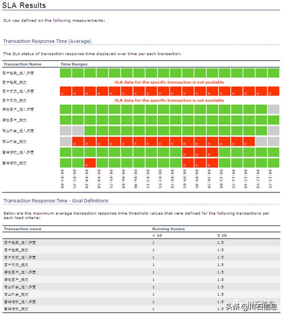 LoadRunner性能测试系统学习教程：Analysis分析器（4）