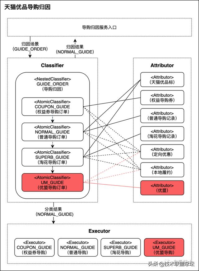 归因组件ACE：订单归类技术解决方案