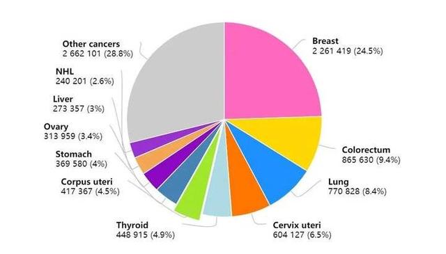 2020全球癌症数据：乳腺癌取代肺癌，成为全球第一大癌