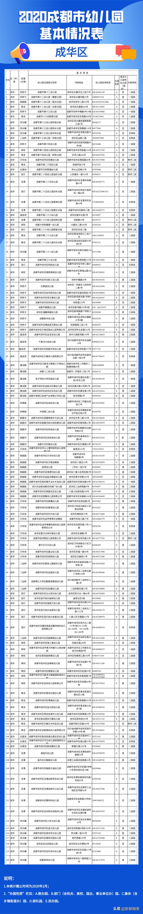 「你的育儿经」2020年成都全市幼儿园地图出炉！含地址和电话