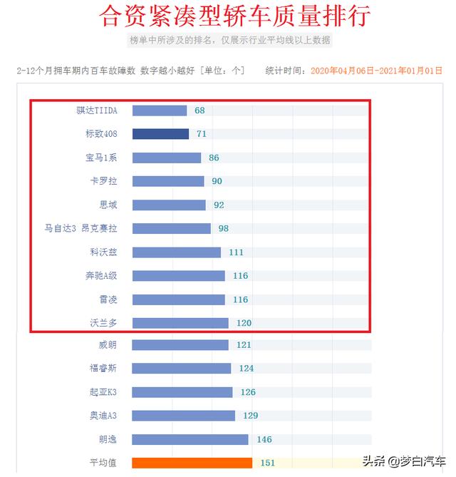 合资轿车最新质量排行榜更新：雅阁登顶，卡罗拉前五，朗逸很意外