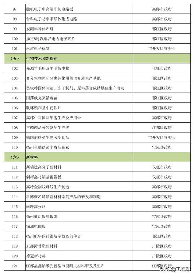 总投资约4505亿，扬州市重大建设工程项目清单（共356个）