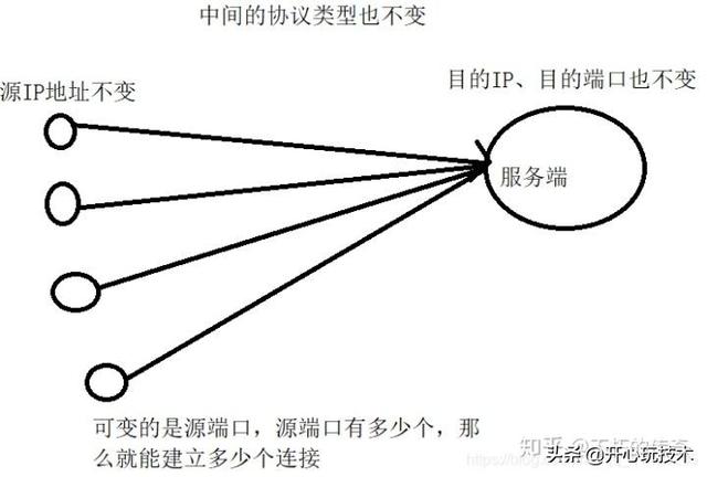 Linux(服务器编程):百万并发服务器系统参数调优