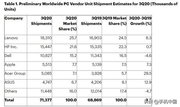 第三季度全球PC出货量约7140万！苹果第四 第一是它