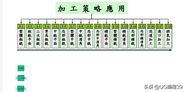 UG编程模具型芯加工方法