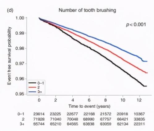 研究揭示：刷牙竟然也能救命，比如“防猝死”