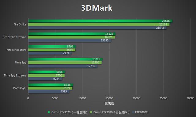 潮玩新利器！iGame RTX3070显卡评测