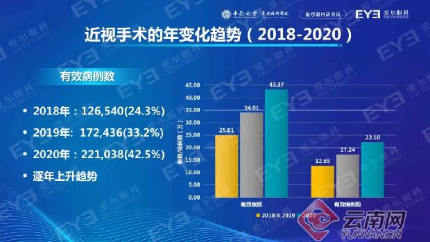 手术|首份近视手术大数据《国人近视手术白皮书》在昆明发布