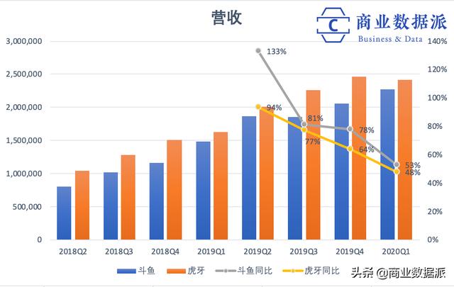 游戏直播“大整合”：斗鱼进，虎牙退