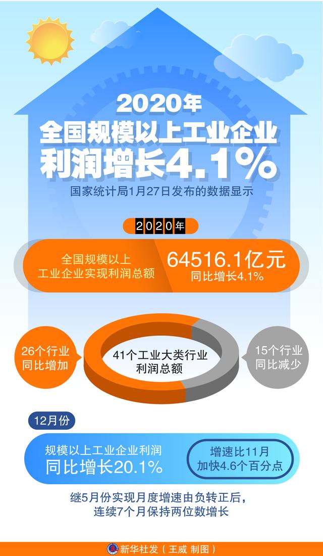 新华社|［经济］2020年全国规模以上工业企业利润增长4.1%