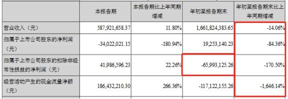 海南海药|海南海药今日跌停 连续三年一期扣非净利润亏损