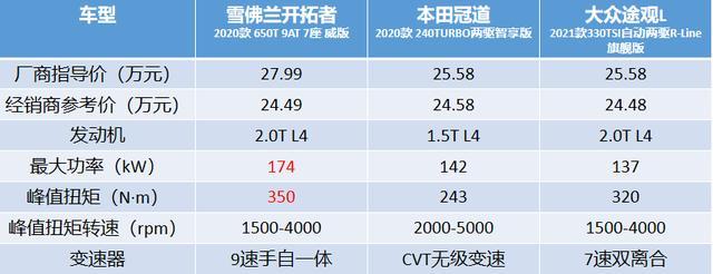 25万买合资SUV，你会选冠道、途观L还是雪佛兰开拓者？