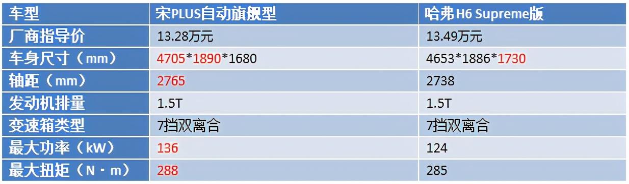 宋PLUS vs 第三代哈弗H6，13万级国产明星SUV谁更值得买？