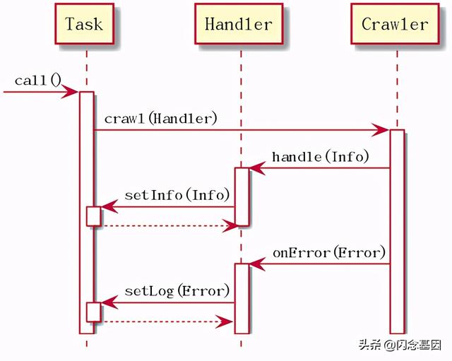 用匿名内部类实现 Java 同步回调