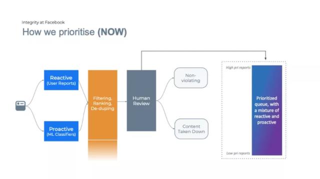 Facebook使用AI对内容进行分类 以便更快地进行审查