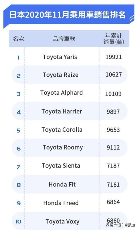 新车｜日本11月畅销10款车出炉！埃尔法排第三，第一名是它