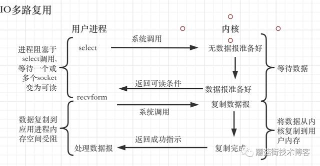 「蘑菇街技术」每个人都想听的技术解析--Netty