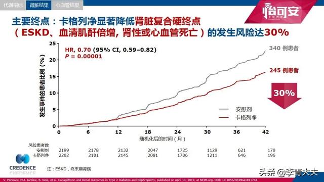 糖尿病肾病治疗方案更新，又一类降糖药因肾脏保护作用而被推荐