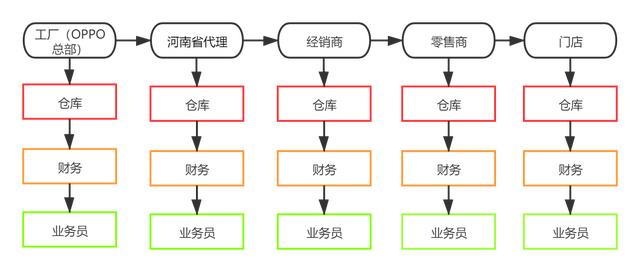 OPPO手机渠道大变局：如何用数字化改造渠道？