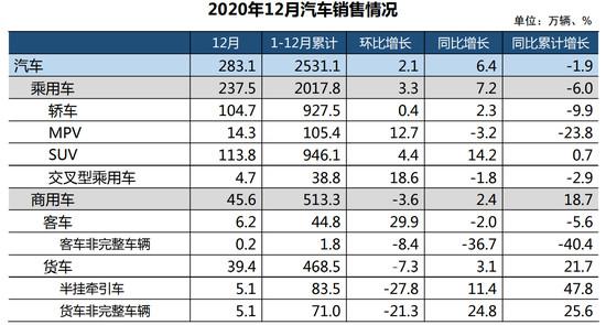 中国汽车销量蝉联全球第一 2021年将实现正增长