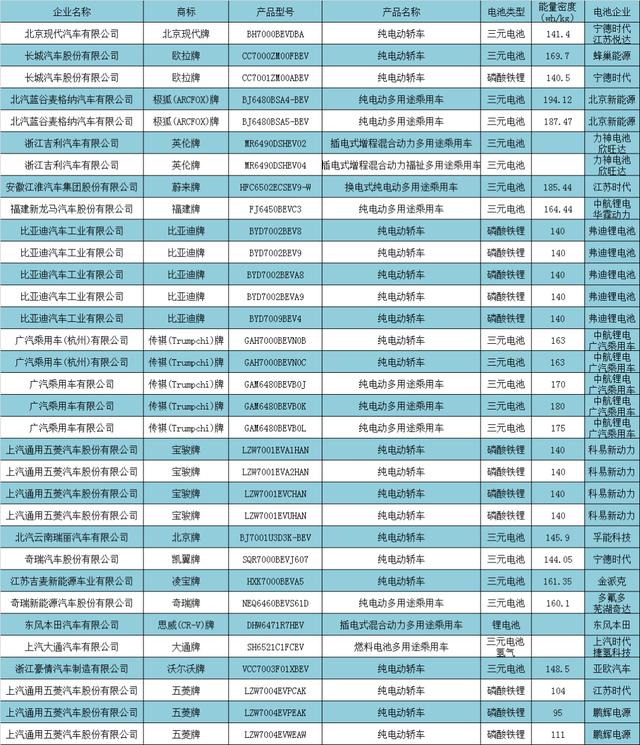 第11批目录：乘用车LFP占比4成 瑞浦能源发力客车