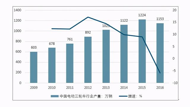 电动三蹦子电动车那么危险！为啥不禁止？