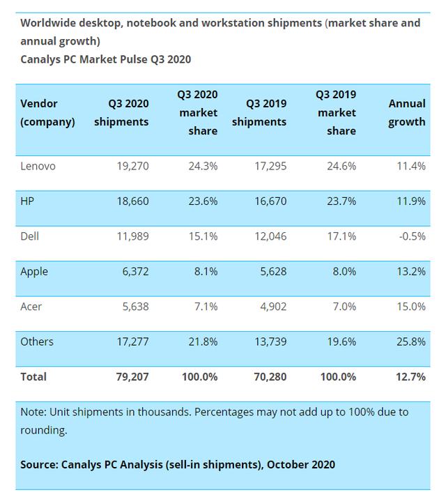 Q3 PC全球出货量创新高 同比增长15%的竟不是联想/惠普