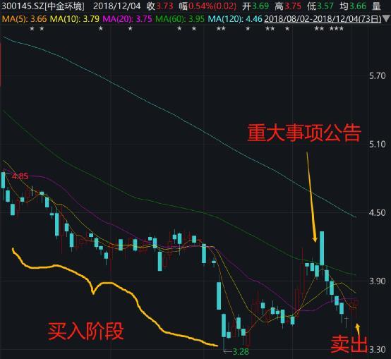 金浩|太奇葩！董事长炒自家股票，还内幕交易，竟然也亏了
