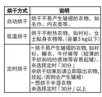 自动烘干需要手动按停 消费者：松下这款洗衣机让我对“自动”有了新的理解