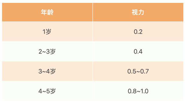 孩子太小不能做视力检查？其实3岁开始就已经晚了