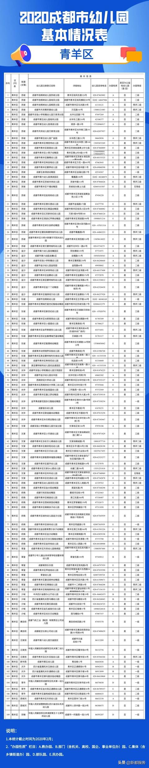 「你的育儿经」2020年成都全市幼儿园地图出炉！含地址和电话