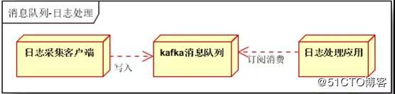 从未如此简单：10分钟带你逆袭Kafka！