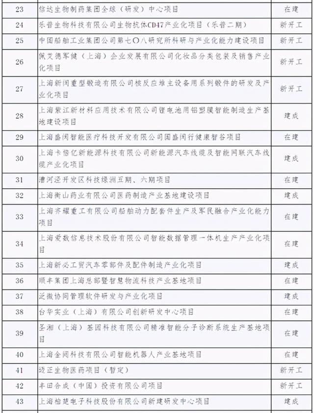 市政|2021年闵行区安排了121项重大项目