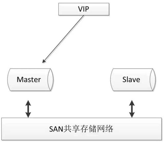 常见的Mysql十款高可用方案详解！（建议收藏）