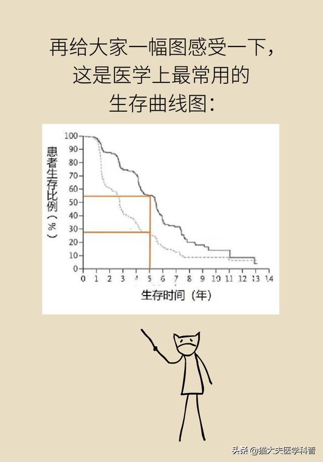 得了肿瘤能活多久？什么是5年生存率？终于有答案了……