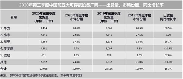 IDC公布Q3中国前五大可穿戴设备厂商：华为第一 索尼跻身前五