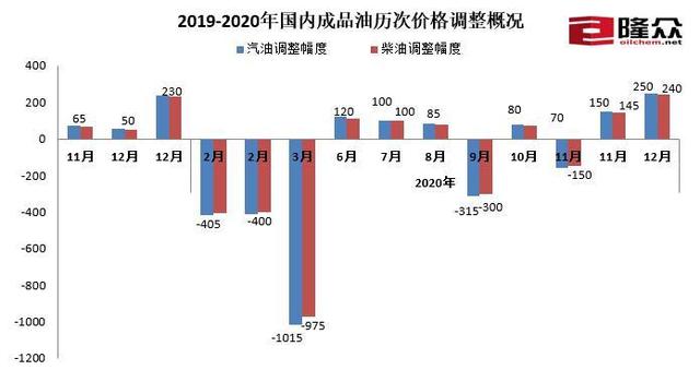 调价|年内最大涨幅！明起一箱油多花10元，下班去加油？